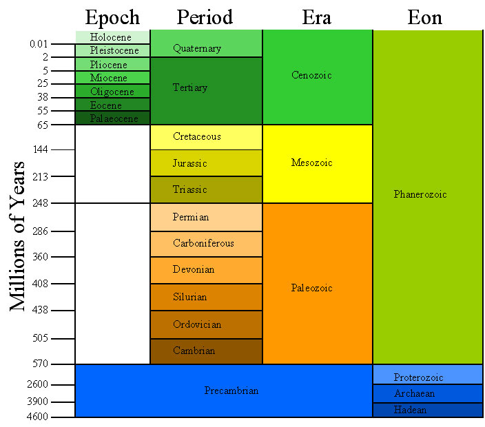 Time scale geologic quaternary 3. Geological